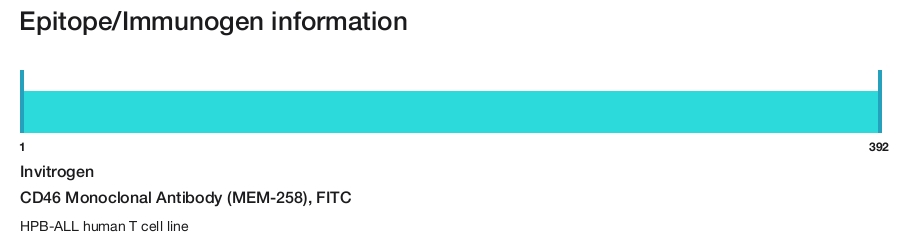 CD46 Monoclonal Antibody (MEM-258), FITC