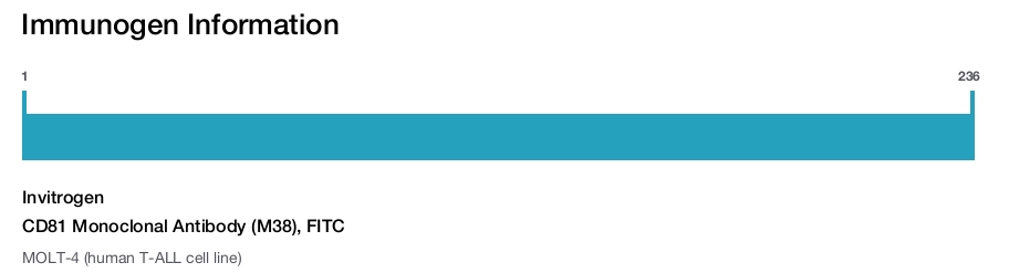CD81 Monoclonal Antibody (M38), FITC