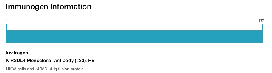 KIR2DL4 Monoclonal Antibody (#33), PE