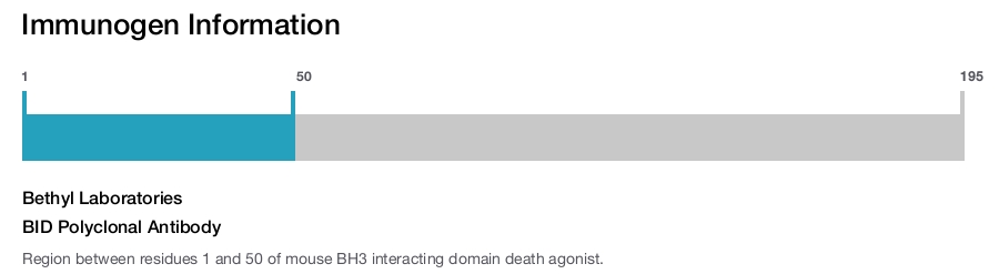 BID Polyclonal Antibody
