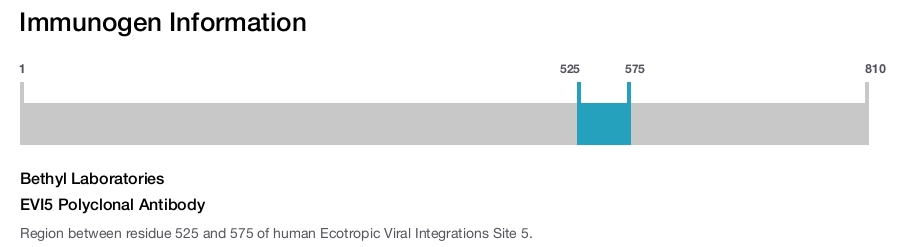 EVI5 Polyclonal Antibody