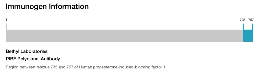 PIBF Polyclonal Antibody