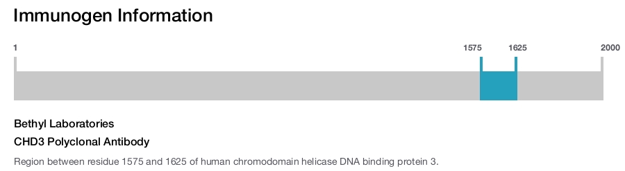 CHD3 Polyclonal Antibody