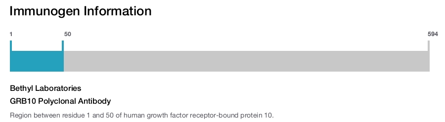 GRB10 Polyclonal Antibody