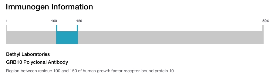 GRB10 Polyclonal Antibody
