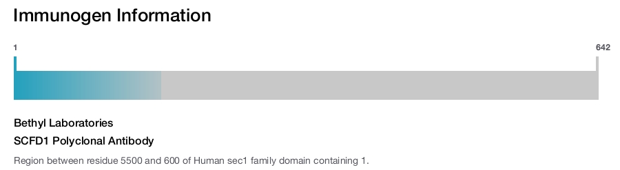 SCFD1 Polyclonal Antibody