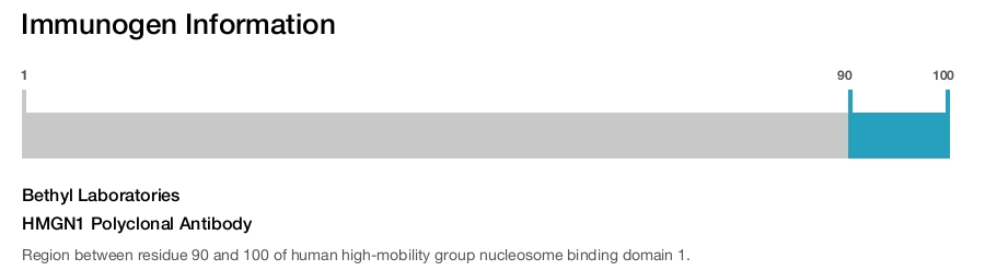 HMGN1 Polyclonal Antibody