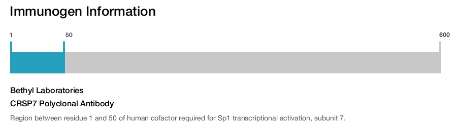 CRSP7 Polyclonal Antibody