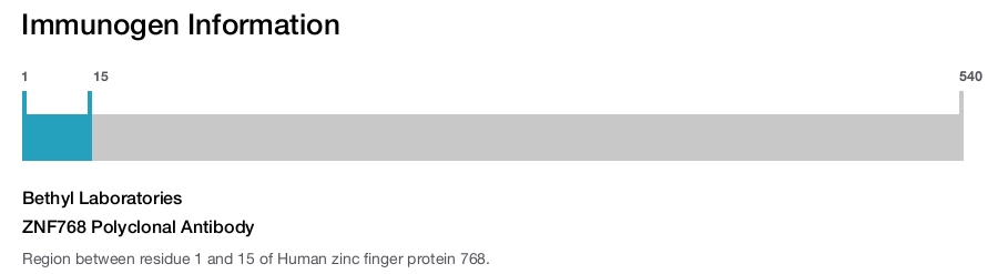 ZNF768 Polyclonal Antibody
