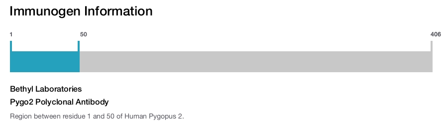 Pygo2 Polyclonal Antibody