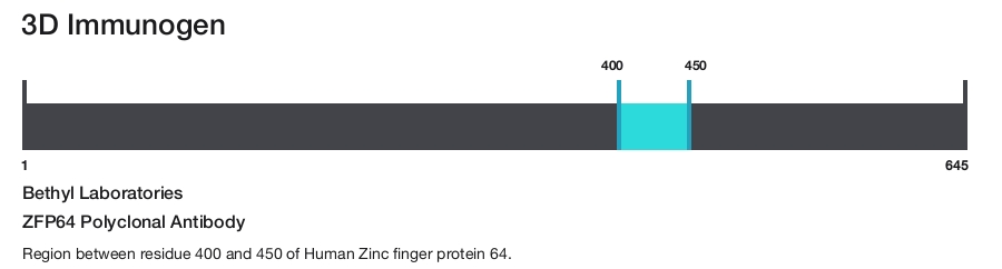 ZFP64 Polyclonal Antibody