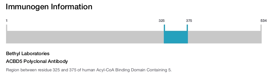 ACBD5 Polyclonal Antibody