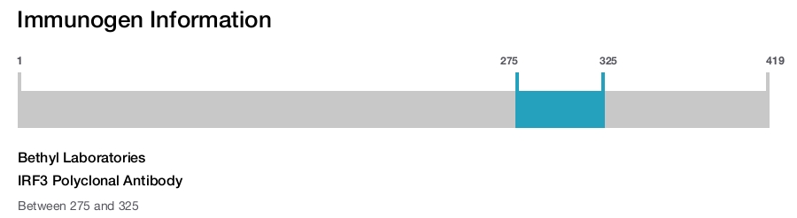 IRF3 Polyclonal Antibody