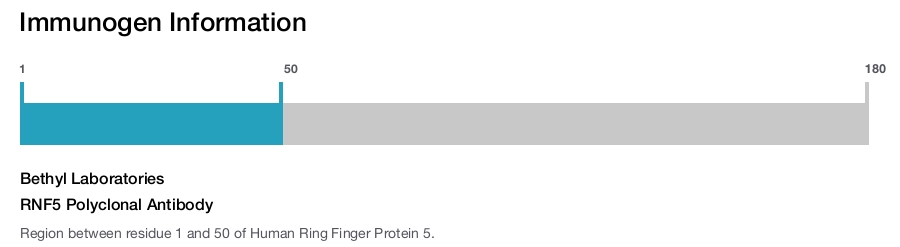 RNF5 Polyclonal Antibody
