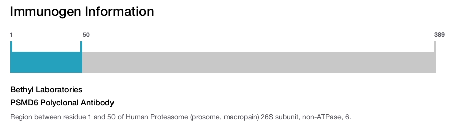 PSMD6 Polyclonal Antibody