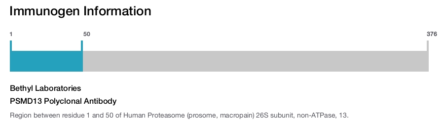 PSMD13 Polyclonal Antibody