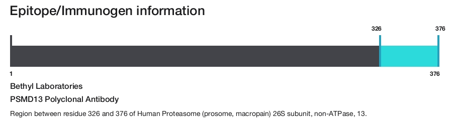 PSMD13 Polyclonal Antibody