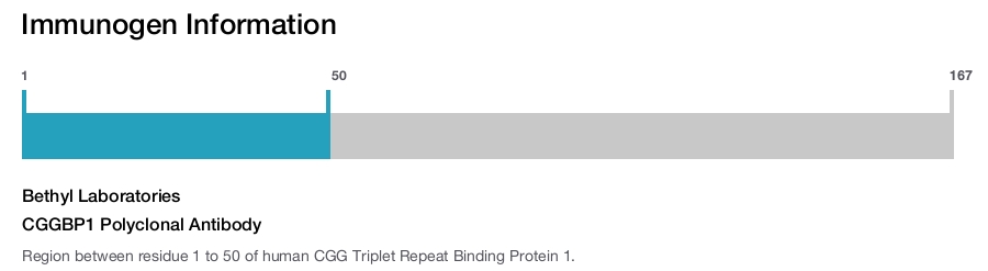 CGGBP1 Polyclonal Antibody