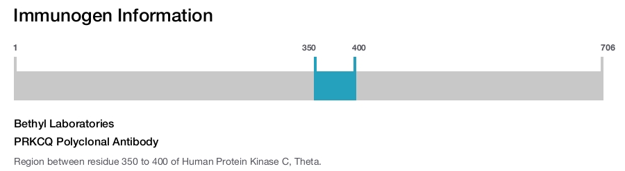 PRKCQ Polyclonal Antibody