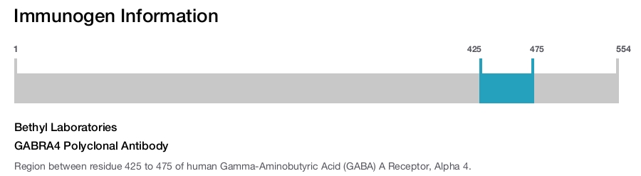 GABRA4 Polyclonal Antibody