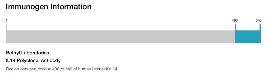 IL14 Polyclonal Antibody