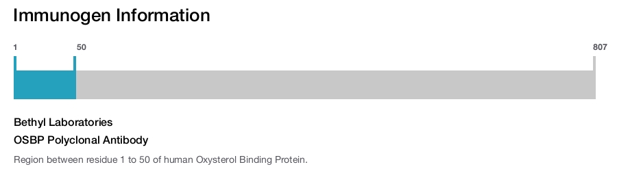 OSBP Polyclonal Antibody