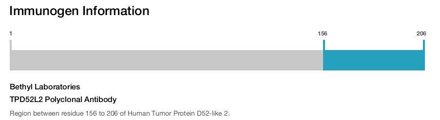 TPD52L2 Polyclonal Antibody