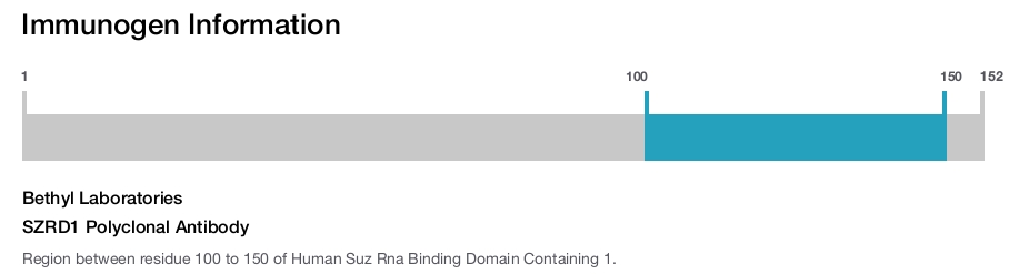 SZRD1 Polyclonal Antibody