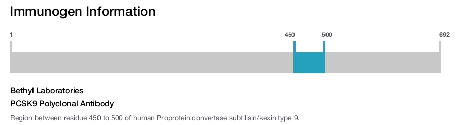 PCSK9 Polyclonal Antibody