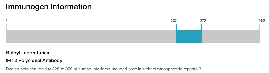 IFIT3 Polyclonal Antibody