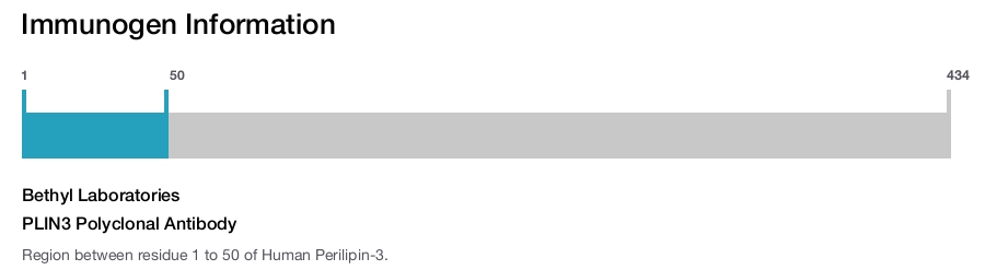 PLIN3 Polyclonal Antibody