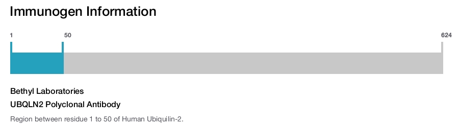 UBQLN2 Polyclonal Antibody