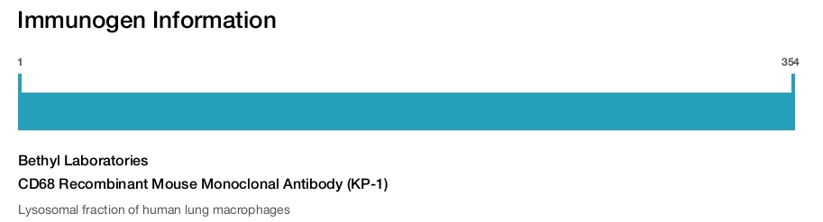 CD68 Recombinant Mouse Monoclonal Antibody (KP-1)