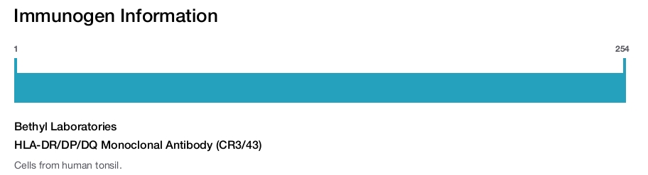 HLA-DR/DP/DQ Monoclonal Antibody (CR3/43)