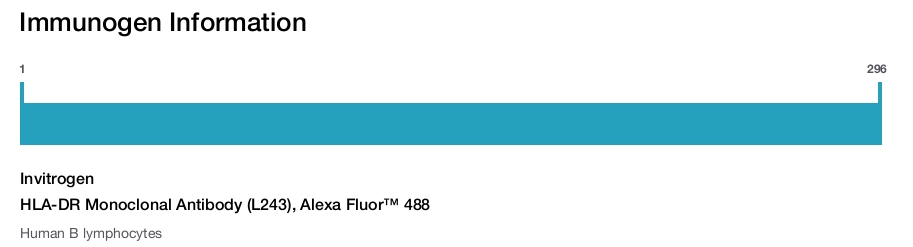 HLA-DR Monoclonal Antibody (L243), Alexa Fluor&trade; 488