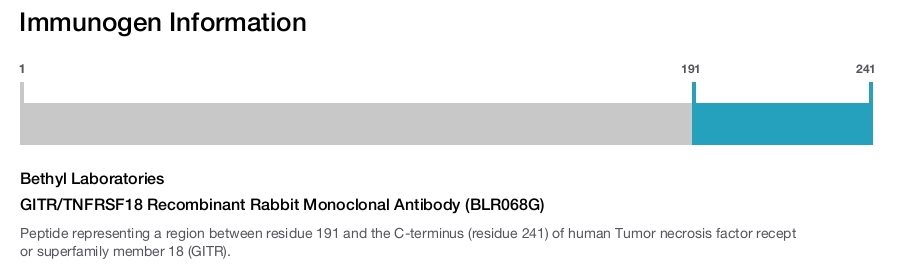 GITR/TNFRSF18 Recombinant Rabbit Monoclonal Antibody (BLR068G)