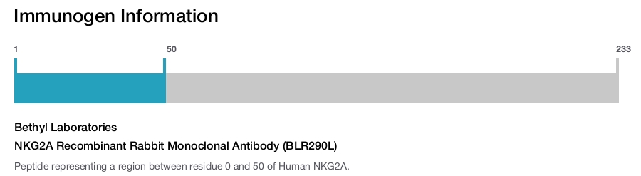 NKG2A Recombinant Rabbit Monoclonal Antibody (BLR290L)