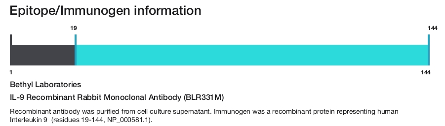 IL-9 Recombinant Rabbit Monoclonal Antibody (BLR331M)