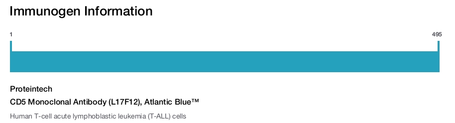 CD5 Monoclonal Antibody (L17F12), Atlantic Blue&trade;