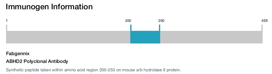 ABHD2 Polyclonal Antibody