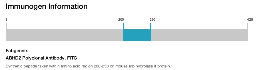 ABHD2 Polyclonal Antibody, FITC