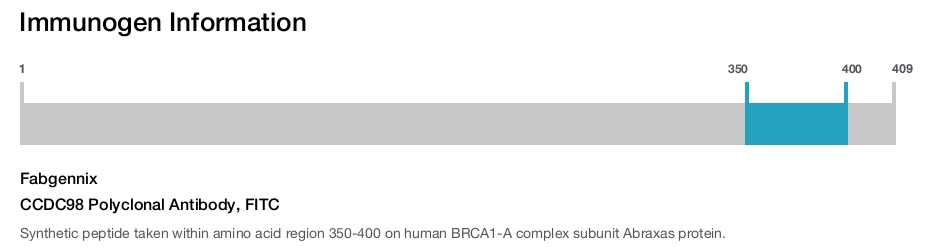 CCDC98 Polyclonal Antibody, FITC
