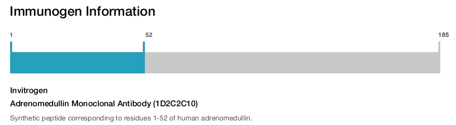 Adrenomedullin Monoclonal Antibody (1D2C2C10)