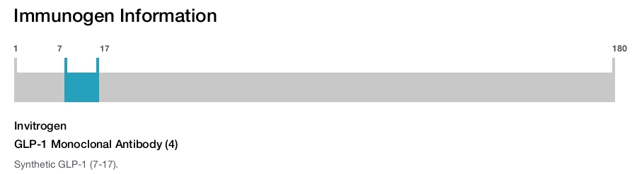 GLP-1 Monoclonal Antibody (4)