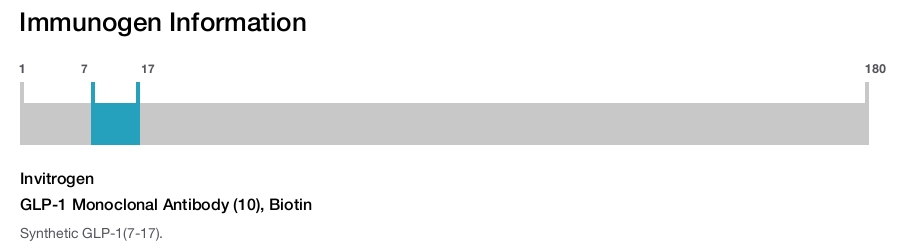 GLP-1 Monoclonal Antibody (10), Biotin