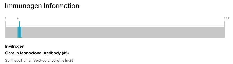 Ghrelin Monoclonal Antibody (45)
