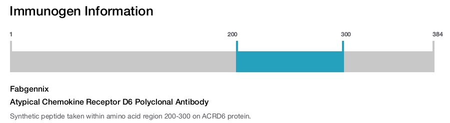 Atypical Chemokine Receptor D6 Polyclonal Antibody