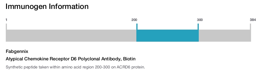 Atypical Chemokine Receptor D6 Polyclonal Antibody, Biotin