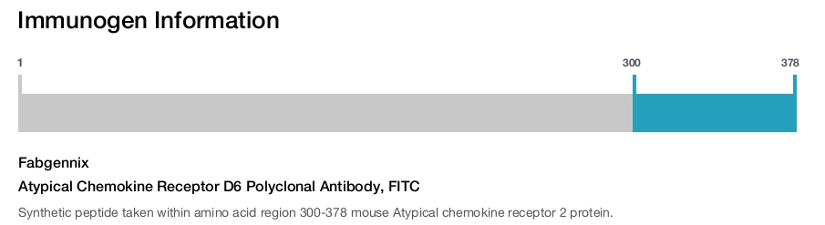 Atypical Chemokine Receptor D6 Polyclonal Antibody, FITC