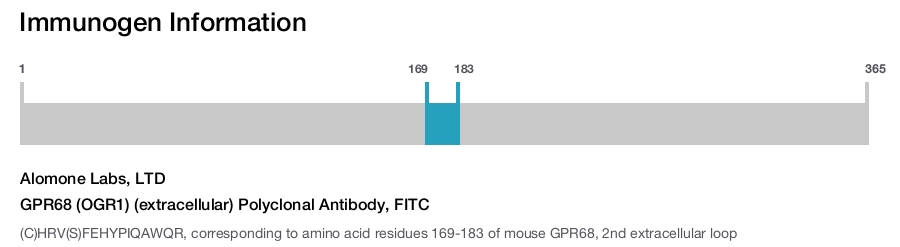 GPR68 (OGR1) (extracellular) Polyclonal Antibody, FITC